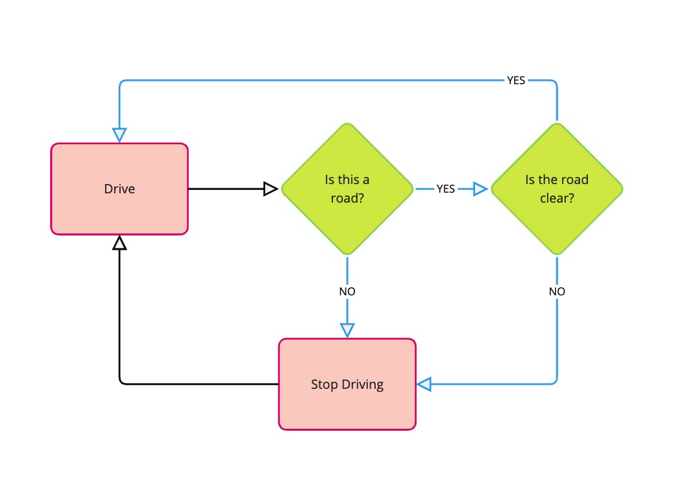 RL Process