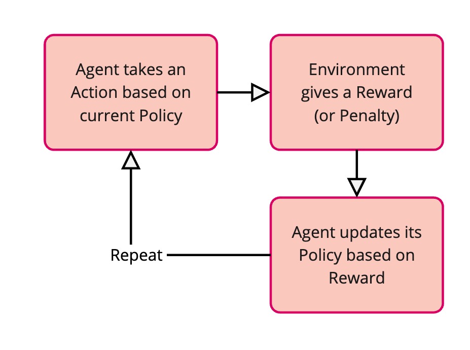 RL terms Process