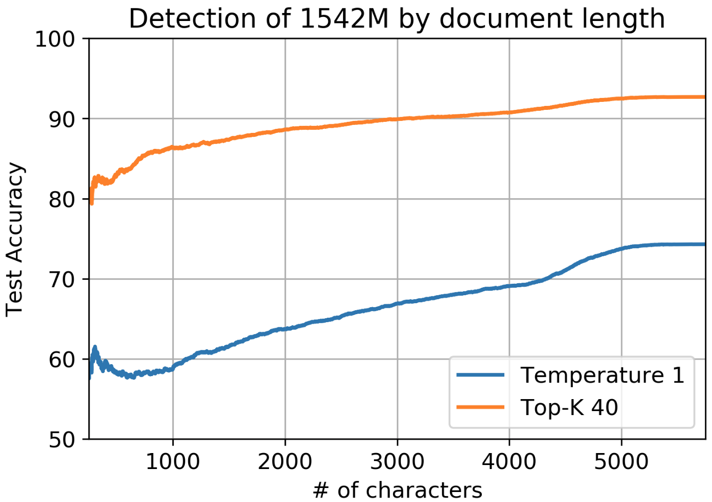 Impact of Document Length