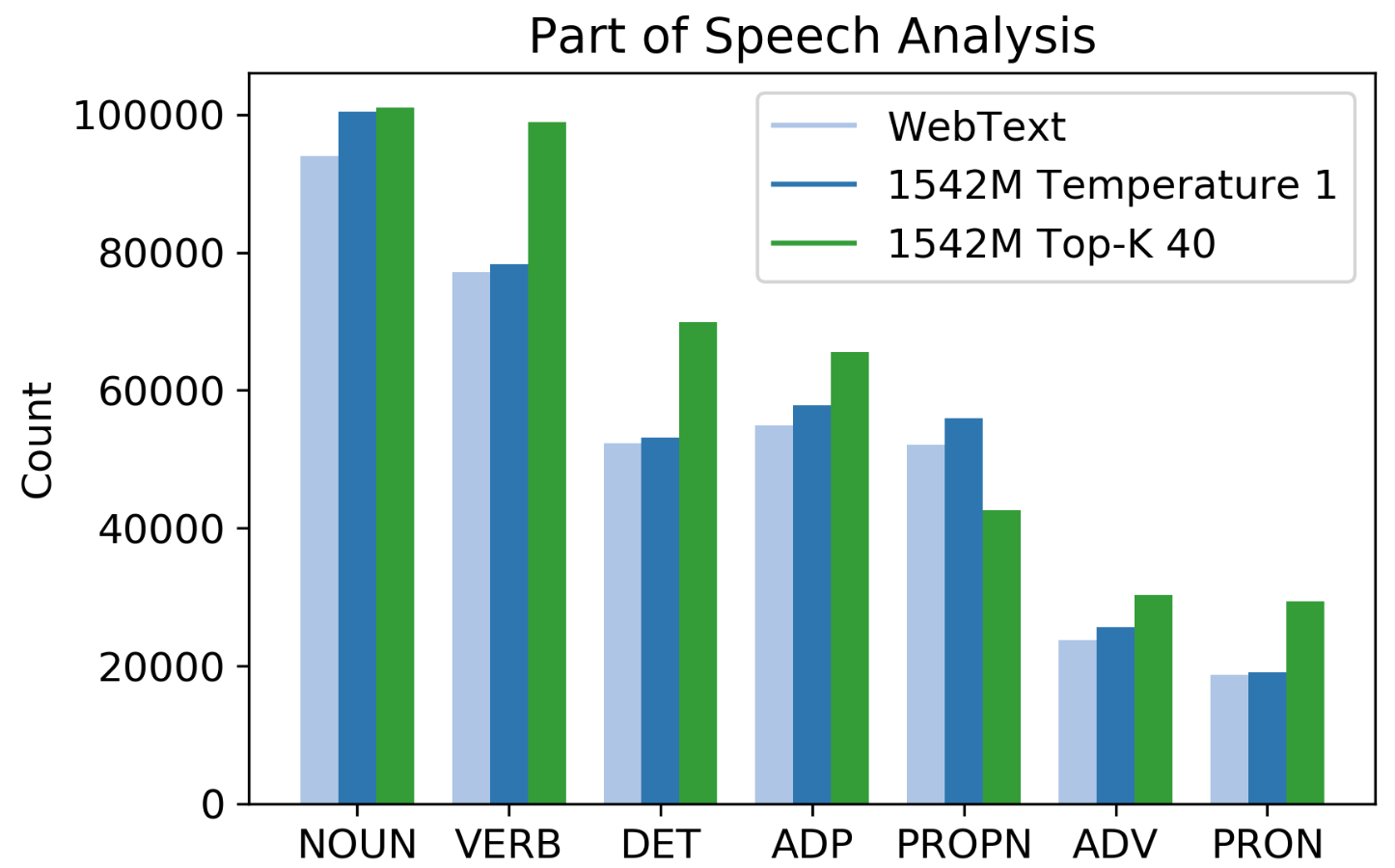 Part of Speech Analysis